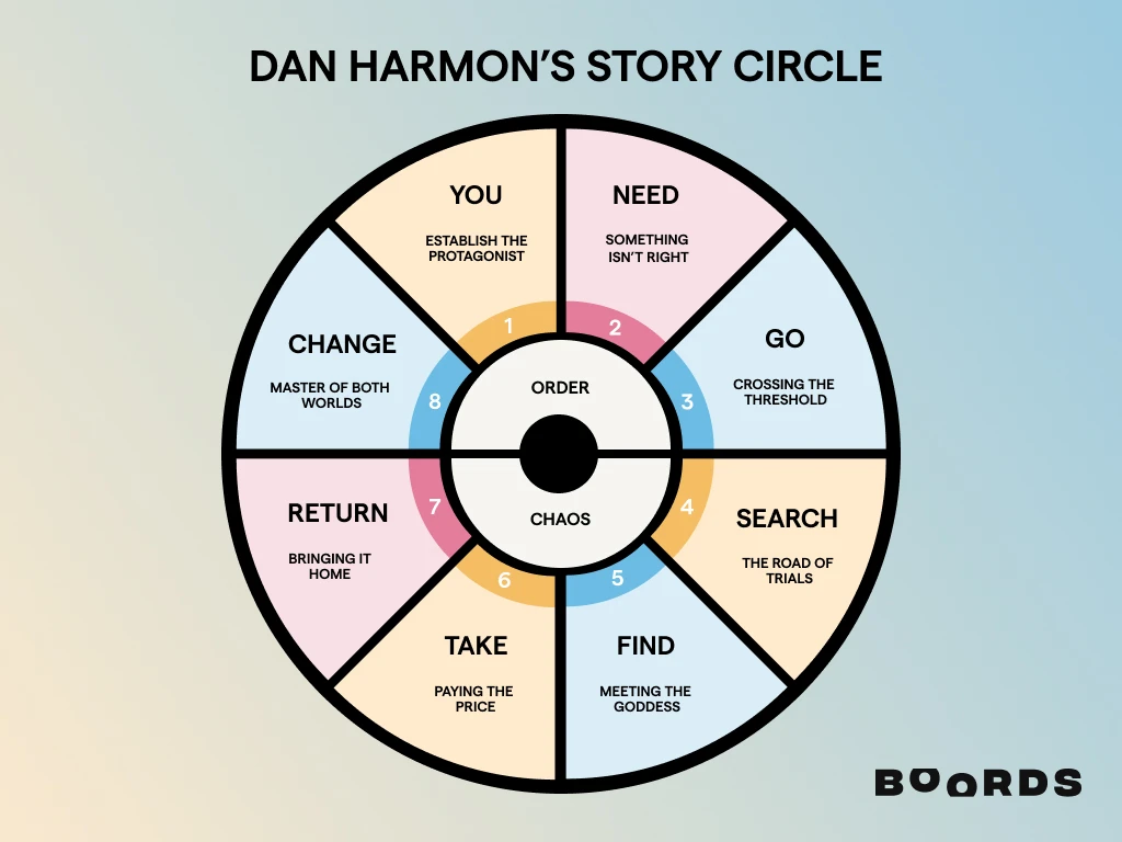 A circle divided into 8 sectors to tell a story. Contents provided in following list in text.