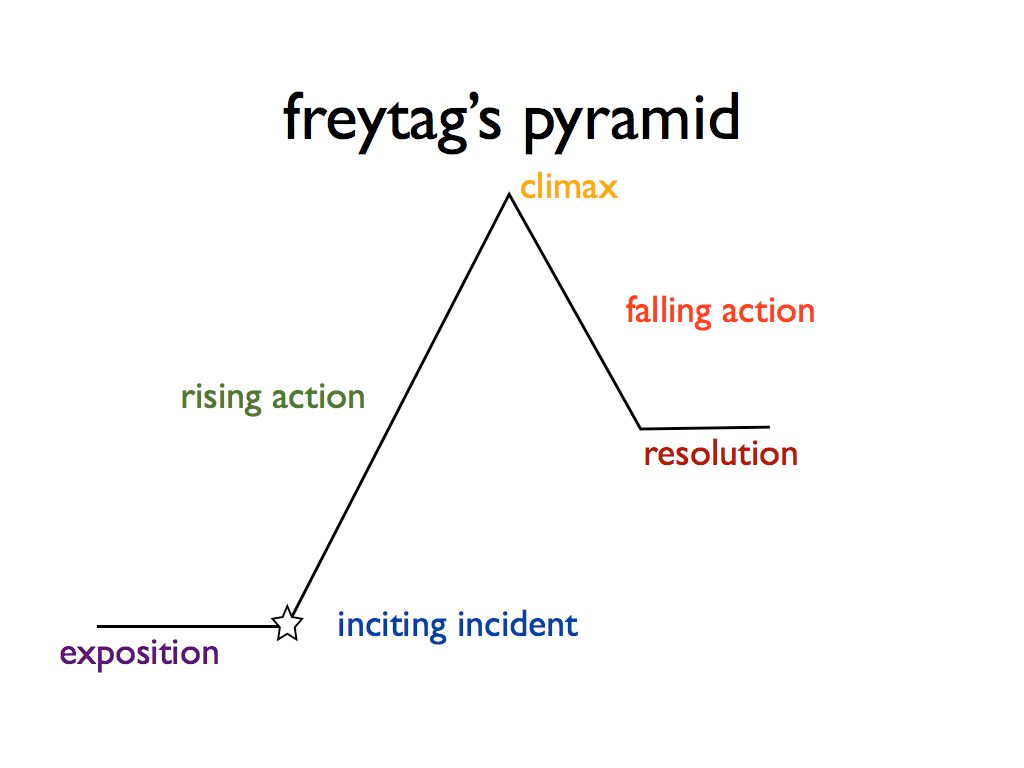 A chart of storytelling named freytag's pyramid. Starts with exposition with low excitement. Then an inciting incident happens which leads to sharply increased excitement with rising action. At the peak, there's climax. Then the excitement settles through falling action and finally plateaus with resolution.