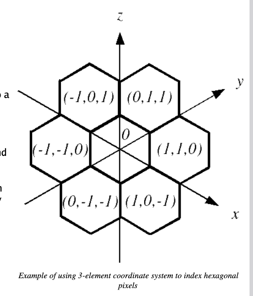 A three-directional coordinate system with a hexagon with its neighbours drawn at origin at (0, 0, 0) and deltas for each axis to move to a particular neighbour.