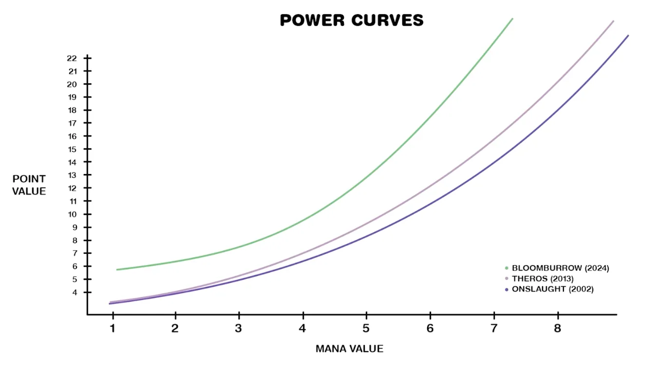 A line graph comparing 2002 Onslaught, 2013 Theros and 2024 Bloomburrow Magic the Gathering sets. It shows point value in Y axis, mana value in X axis and line for each of the three sets. The graph shows that while the power creep from 2002 to 2013 existed, it was rather mild but in 2024 it's multiple points above the other two all through out from 1 to 7 mana cost cards.