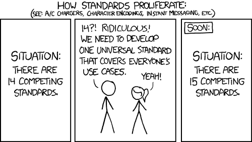 A three pane comic titled How standards proliferate. The first pane has text: Situation: There are 14 competing standards. In the second pane, one stick figure says to another: 14?! Ridiculous! We need to develop one universal standard that covers everyone's use cases. to which the other replies: Yeah! The third pane reads: Soon: Situation: There are 15 competing standards.